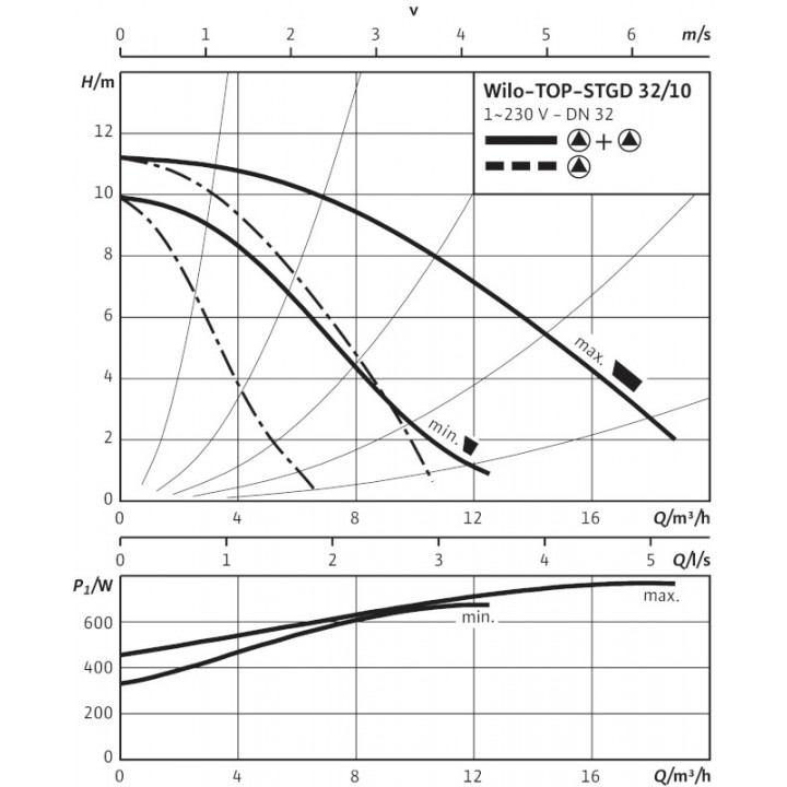 Насос Wilo TOP-STGD 40/10 (3~400 V/230 V, PN 6/10) Насос Wilo TOP-STGD 40/10 (3~400 V/230 V, PN 6/10)
