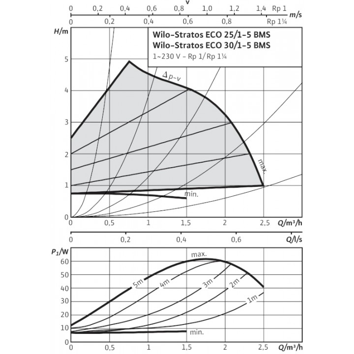 Насос Wilo Stratos ECO 25/1-5-BMS Насос Wilo Stratos ECO 25/1-5-BMS