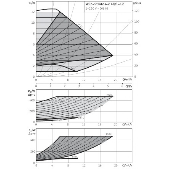 Насос Wilo Stratos-Z 65/1-12 Насос Wilo Stratos-Z 65/1-12